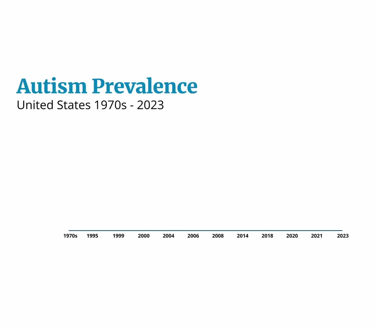 Autism Prevalence USA